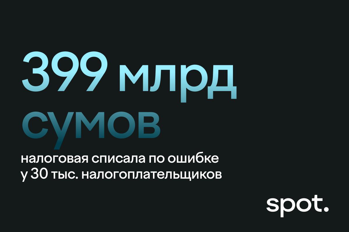 Налоговые органы из-за технического сбоя по ошибке списали у граждан и компаний 399,3 млрд сумов. В общей сложности пострадало 30 тыс. налогоплательщиков, у 10 из них было списано свыше 1 млрд сумов. По состоянию на 18:00 было возвращено 274,7 млрд сумов — более двух третей списанной суммы. Налоговые органы работают над возвратом всех денег до конца текущего дня: Telegram Instagram YouTube