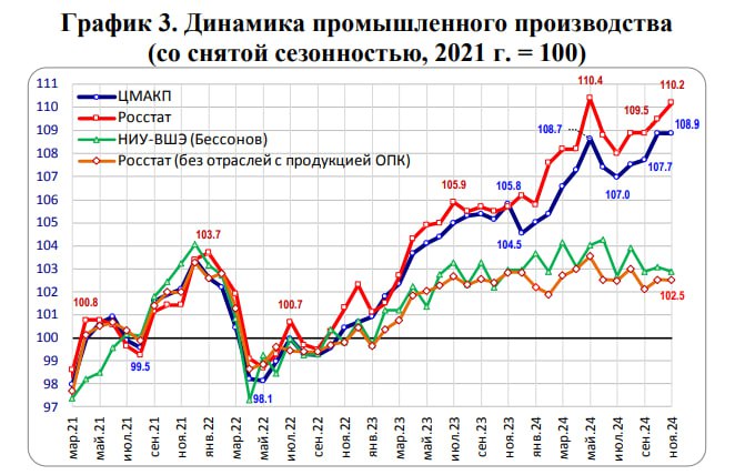 Эксперты ЦМАКП подвели экономические итоги 2024 года  Главное:   • Общие экономические итоги завершившегося года впечатляют. Прирост ВВП оценивается в 3.8-4.0%, прирост инвестиций в основной капитал – порядка 7.0%, потребления населения – 6.0%.  • Промышленность в РФ вошла в стагнацию в начале лета  в ноябре объем выпуска был ниже майских показателей на 0,2%  • Рост инвестиций в основной капитал по итогам года - около 7%, но со II квартала фиксируется существенное замедление   I кв.: +3.5%, II кв.: +0.8%, III кв.: +0.6%   • Загрузка производственных мощностей - на уровне 80%  в обрабатывающем секторе - около 75%   • Сохраняется медленный рост з/п, а потребление населения перешло к стагнации  • Высокая закредитованность предприятий  у 20% предприятий обрабатывающей промышленности нагрузка процентных платежей на прибыль в конце года - на рискованном уровне