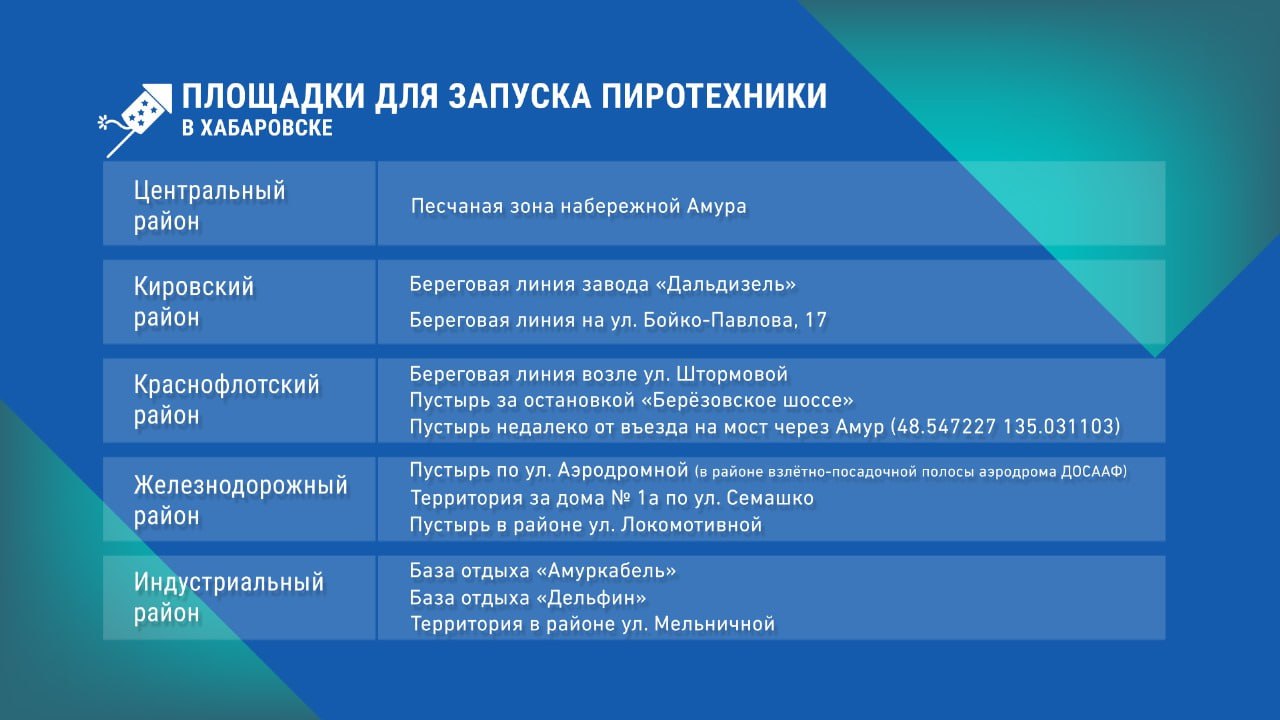 Для запуска пиротехники в Хабаровске есть специально отведённые места, в которых соблюдаются нужные меры безопасности. Перечень таких территорий приводит городская администрация.  В Центральном районе запустить фейерверки можно на набережной с песчаной зоны. В Кировском — с двух береговых линий: на Бойко-Павлова, 17 и на заводе «Дальдизель». В Краснофлотском — на береговой линии возле улицы Штормовой, на пустыре за остановкой «Берёзовское шоссе», а также недалеко от въезда на мост через Амур. В Железнодорожном районе для салютов подходит пустырь на ул. Аэродромной возле взлётно-посадочной полосы ДОСААФ, пустырь в районе улицы Локомотивной и территория за домом на Семашко, 1а. В Индустриальном зоны для запуска петард — территории в районе ул. Мельничной, базы отдыха «Амуркабель» и «Дельфин».