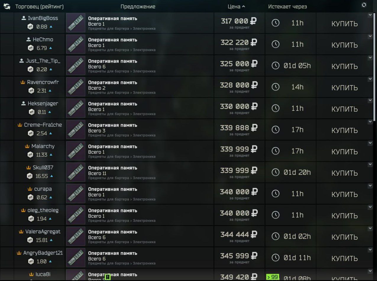 Кризис оперативки наступил и в Escape from Tarkov Буянов решил потроллить игроков и сделал цены на ОЗУ такими же как в жизни а то и выше Если раньше оперативка в Таркове никому особо не была нужна то теперь одна плашка продаётся за 330 тысяч рублей Спасибо отвлеклись от реальных проблем techmedia