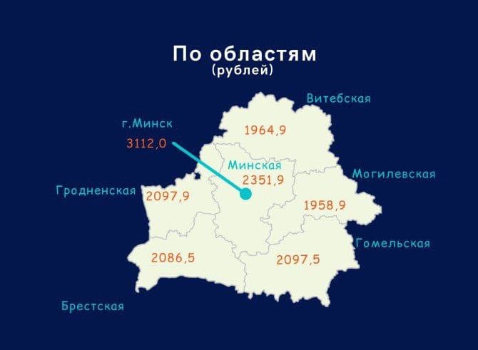 В Беларуси посчитали среднюю зарплату за ноябрь - она упала на 31,6 BYN  По данным Белстата, в ноябре в Беларуси номинальная начисленная средняя заработная плата работников  до вычета налогов и взносов  достигала 2331,8 BYN. Таким образом, ее размер сократился на 31,6 BYN относительно предыдущего месяца.  Стоит отметить, что показатель снижался в августе и сентябре.  В регионах Беларуси зарплаты наиболее существенно упали в столице и в Минской области:   Минск – 3112 BYN  -37,4 BYN ;  Минская область – 2351,9 BYN  -54,3 BYN ;  Гродненская область – 2097,9 BYN  -14 рубля ;  Гомельская область – 2097,5 рубля  -37,1 BYN ;  Брестская область – 2086,5 BYN  -24,4 BYN ;  Витебская область – 1964,9 BYN  -23,7 BYN ;  Могилевская область – 1958,9 BYN  -15,7 BYN .