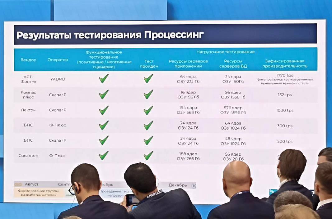 На Уральском форуме Кибербезопасность в финансах представили итоги нагрузочного тестирования ключевых банковских систем на полигоне ИЦК Финансы На слайде детальный разбор того как отечественный прикладной софт ведёт себя на российских ИТ решениях и ПАКах Выборка репрезентативная протестировали практически всех крупных вендоров Судя по данным на слайде вопрос на чём запускать критически важные системы для крупных игроков уже решён banksta