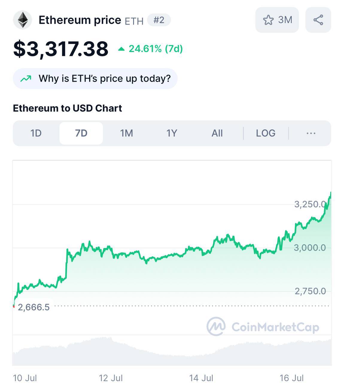 Ethereum взлетает выше $3300 — монета с начала июля выросла более чем на 30%.