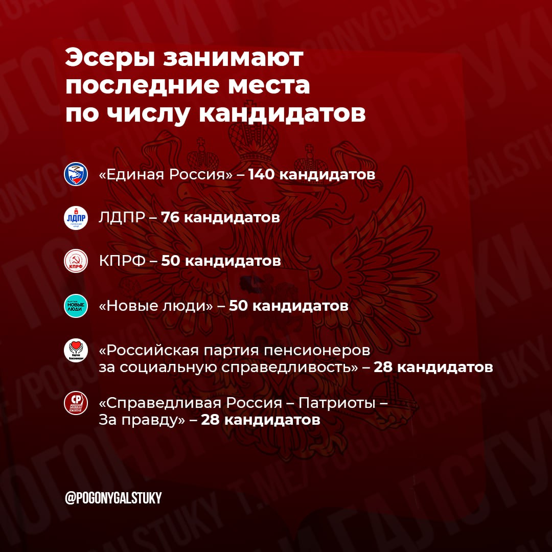 Пермские эсеры стремительно теряют позиции в регионе. Если год назад они занимали третье место по числу кандидатов на муниципальных выборах, то сейчас сместились на последнюю позицию. СР выдвинули всего 28 кандидатов — столько же, сколько «Партия пенсионеров»  техник для ЕР на выборах в Березниках .   В сентябре в Прикамье будет разыгрываться 140 мандатов. На все места кандидатов расставила только «Единая Россия». Второй идет ЛДПР, третьими — КПРФ и «Новые люди». Источники «ПиГ» говорят, что эсеры традиционно точечно подходили к выборам, выставляя кандидатов в те округа, где  у них есть шансы выиграть. Но в этом году они бьют антирекорды.  Главный политический канал Урала