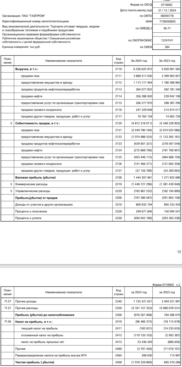 Газпром РСБУ за 2024г:   Выручка Р6,256 трлн  +11,3%    Чистый убыток составил Р1,076 трлн после прибыли Р696 млрд за 2023 г   Убыток головной компании сформирован главным образом снижением рыночной стоимости акций «Газпром нефть».   Читать далее      #GAZP