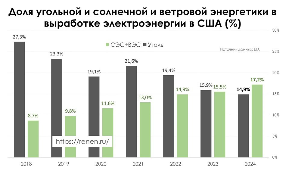 Доля угольных ТЭС в производстве электроэнергии в США упала ниже 15% в 2024 году.  Ветровые и солнечные электростанции впервые обошли  совместно  угольную генерацию по выработке  17,2% против 14,9% . Как-то так выглядит энергетический переход.