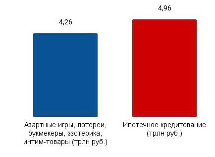 Россияне тратят на интим-товары, эзотерику и лотереи почти столько же, сколько на ипотеку