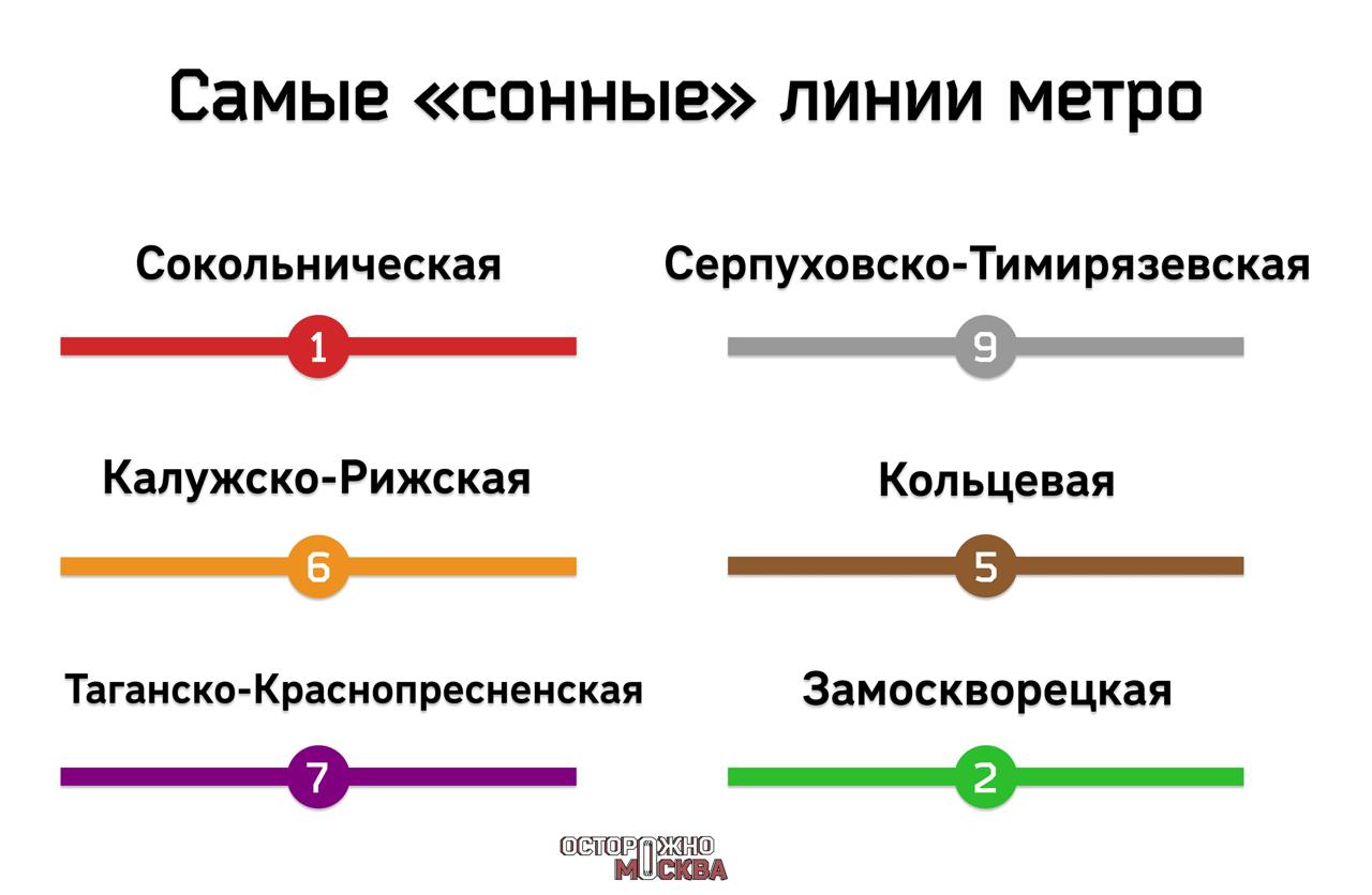 Москвичи чаще всего засыпают на красной, оранжевой и серой ветках метро.   Почти половина россиян засыпает в метро, рассказали в столичном Дептрансе. Чаще всего москвичи засыпают на Сокольнической  20% пассажиров , Калужско-Рижской  18% , Серпуховско-Тимирязевской и Замоскворецкой линиях  по 15% .  Причины сна в поездах: хронический недосып  42% , скука в дороге  32%  и чувство комфорта  25% . Большинство спят от 10 до 40 минут. Около четверти позволяют себе поспать лишь пару минут. Некоторые даже ставят себе будильники, чтобы не пропустить нужную станцию. Остальные просыпаются сами или их будят другие пассажиры.   Чаще всего засыпают по дороге на работу  36%  и на обратном пути до дома  29% . Еще четверть опрошенных отметили, что часто дремлют в подземке по пути на учебу. А вот реже всего клонит в сон в поездках за покупками или в ТЦ. Такой вариант выбрали 6,2% и 2,4% респондентов соответственно.