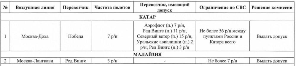 Red Wings может начать полеты из Москвы на остров Лангкави Минтранс России ждет решения властей Малайзии о запуске рейсов Red Wings на остров Лангкави. Еще в апреле Red Wings получила допуск от Росавиации на выполнение рейсов из Москвы в малайзийский Лангкави 3 раза в неделю частота рейсов в зависимости от спроса может вырасти до 7 раз в неделю . «Идет работа по запуску сообщения с авиавластями Малайзии и компанией Red Wings, которая уже получила допуск для полетов из Москвы в Лангкави три раза в неделю. Ожидаем получение компанией необходимых разрешений от властей Малайзии, при этом запуск рейсов будет зависеть от устойчивого туристического спроса», - об этом рассказал министр транспорта Роман Старовойт.