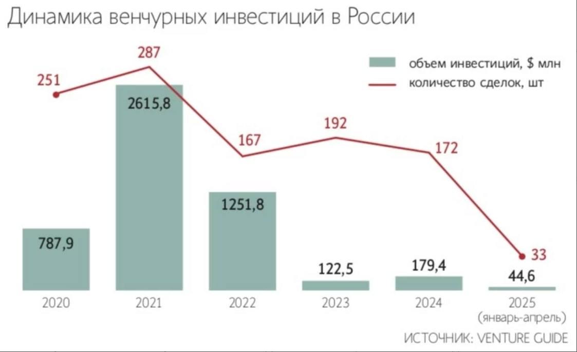 Венчурный фонд «Т-инвестиций» и управляющая компания «СТ капитал» закрыли сделку по приобретению долей в российской технологической компании «Айро», рассказали «Ведомостям» их представители. «Венчурные инвестиции 1» получили 12,5% в уставном капитале ООО «Айро», а «СТ капитал» – 4,17%. Airo основана в 2017 году, это онлайн-сервис, через который пользователи могут заказать бытовые услуги – уборку и химчистку. Выручка компании в 2024 году превысила 500 млн рублей. Это первая сделка фонда «Т-инвестиций» после запуска в феврале 2025 года. Подпишитесь на «Ведомости»