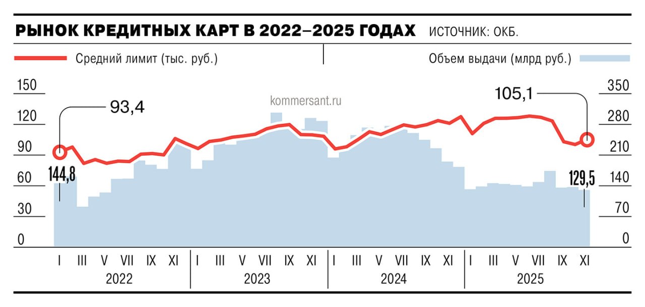 Кредитные карты в минусе как регулятор остудил рынок кредиток Объем выдачи кредитных карт в ноябре 2025 года упал до 129 5 млрд рублей это трехлетний минимум и снижение на 25 с конца лета Основные причины жёсткие макропруденциальные лимиты ЦБ нулевая доля заемщиков с ПДН 80 и период охлаждения для необеспеченных кредитов Даже появление новых игроков Озон банк Яндекс банк оказало лишь краткосрочный эффект не переломив общий тренд на сжатие сегмента Эксперты отмечают что традиционно ноябрь и декабрь были пиковыми месяцами для выдачи кредиток до 300 млрд рублей в 2023 году однако уже второй год подряд сегмент демонстрирует аномальное падение на фоне регуляторного давления Главный минус для россиян резкое снижение доступности быстрых кредитов особенно перед праздниками ProБанки