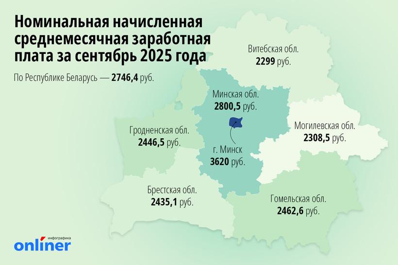 Средняя зарплата снижается второй месяц подряд Средняя номинальная начисленная зарплата в сентябре снизилась на 16 3 рубля и была 2746 4 рубля Такие цифры до уплаты подоходного налога приводит Белстат В Минске средняя зарплата составила 3620 рублей она выросла на 23 2 рубля по сравнению с августом