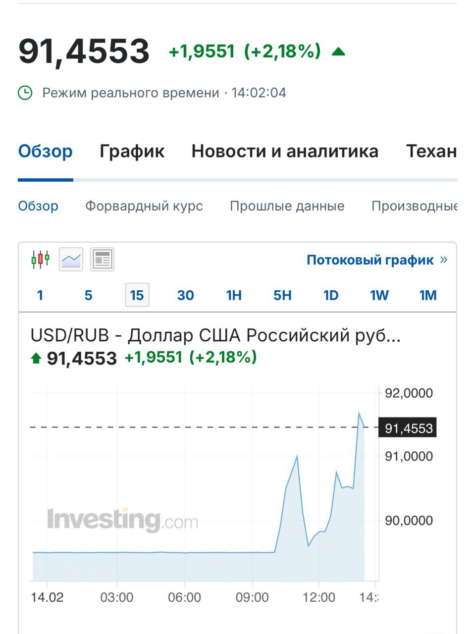 Доллар резко полетел вверх после решения ЦБ сохранить ключевую ставку на прежнем уровне  Неужели кто-то ожидал снижения?    Бизнес Trends