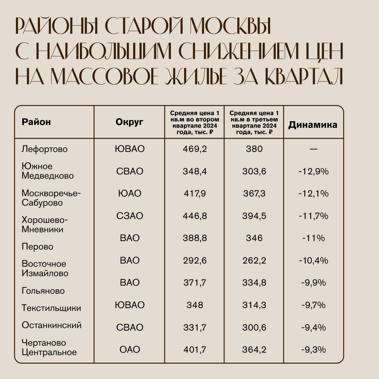 В Старой Москве рухнули цены на жилье.   Причина — ограничения льготной ипотеки и рост ипотечных ставок до 22,3%.