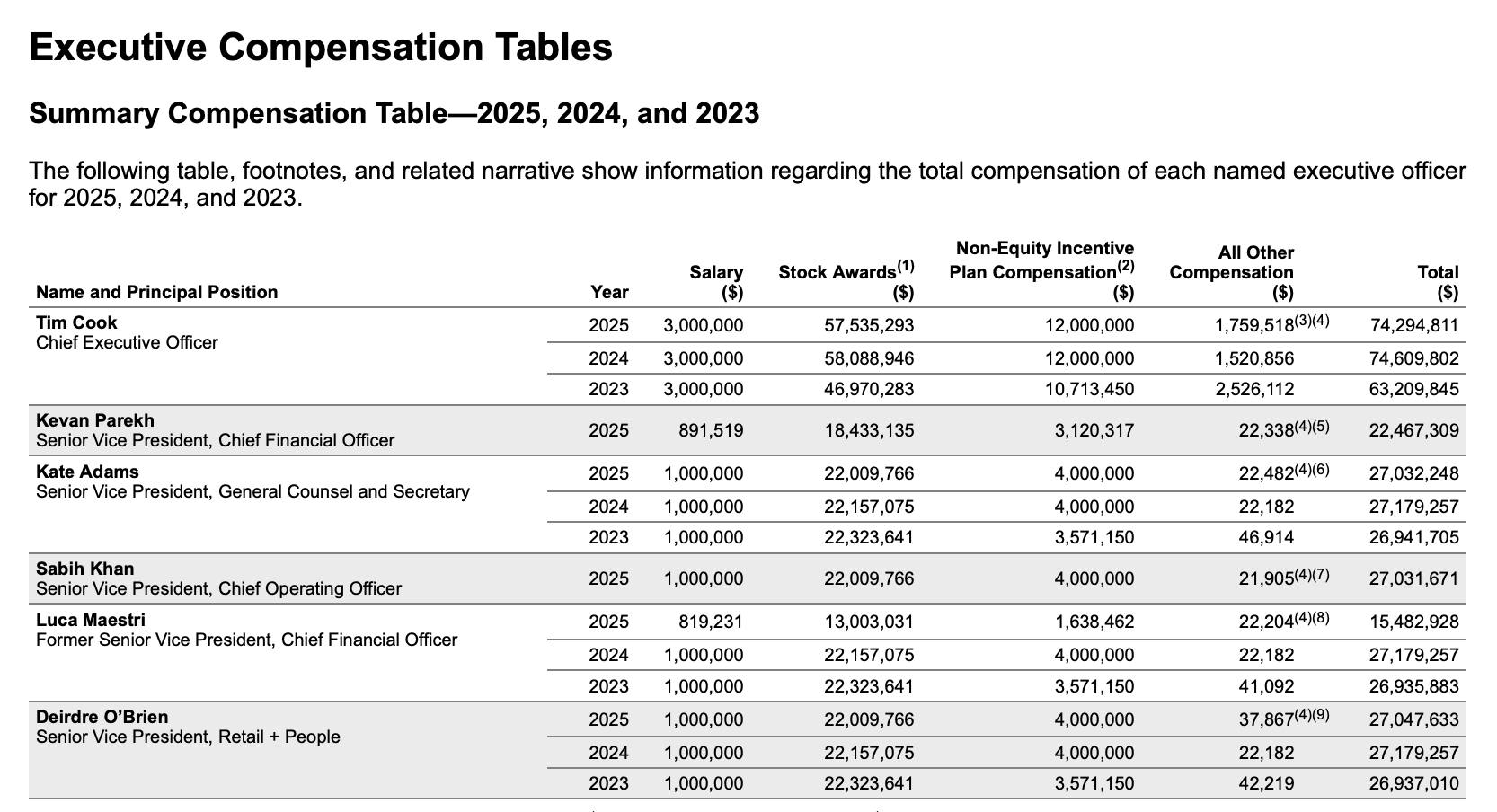 Согласно ежегодному отчету который Apple предоставляет акционерам и Комиссии по ценным бумагам и биржам США Тим Кук заработал в 2025 году 74 3 млн чуть меньше чем в 2024 году с суммой в 74 6 млн Доход Кука включает базовую зарплату в размере 3 млн которая остается неизменной с 2016 года 57 5 млн в виде акций 12 млн в виде денежных выплат зависящих от показателей эффективности а также 1 76 млн прочих компенсаций таких как взносы в пенсионный план страхование жизни компенсация неиспользованного отпуска расходы на безопасность и личные авиаперелёты в целях эффективности и безопасности Apple требует чтобы Кук использовал частные самолёты как для рабочих так и для личных поездок Apple установила целевой уровень вознаграждения для Кука в размере 59 млн такой же как и в 2024 году однако фактический доход превысил эту сумму за счет стимулирующих выплат которые топ менеджеры получают при успешных результатах компании Другие ключевые топ менеджеры Apple включая уходящего главного юрисконсульта Кейт Адамс операционного директора Сабиха Хана а также руководителя розницы и кадров Дейрдру О Брайен получили в 2025 году компенсационные пакеты в размере около 27 млн каждый