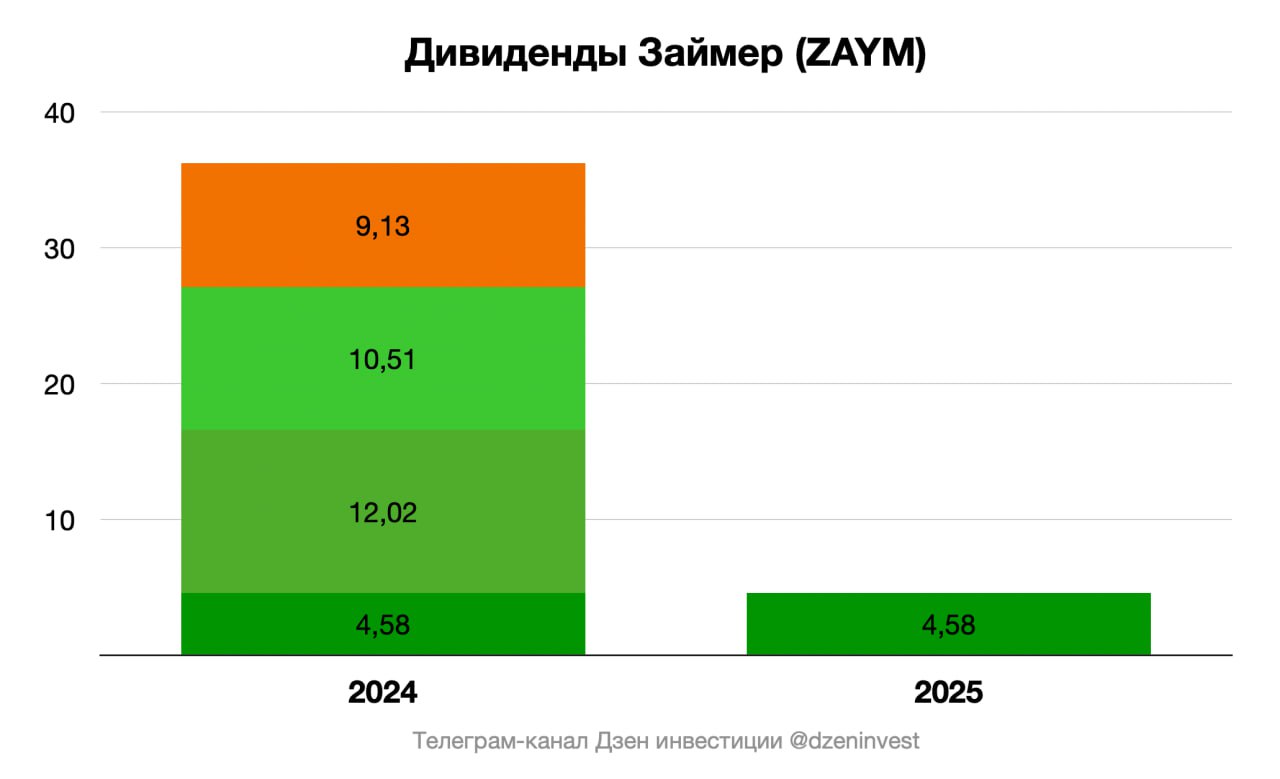 Акционеры "Займера" одобрили дивиденды за четвертый квартал 2024 года в размере 9,13 рубля на акцию #zaym Дивидендная доходность ≈ 5,95% Отсечка 28 июня 2025 года