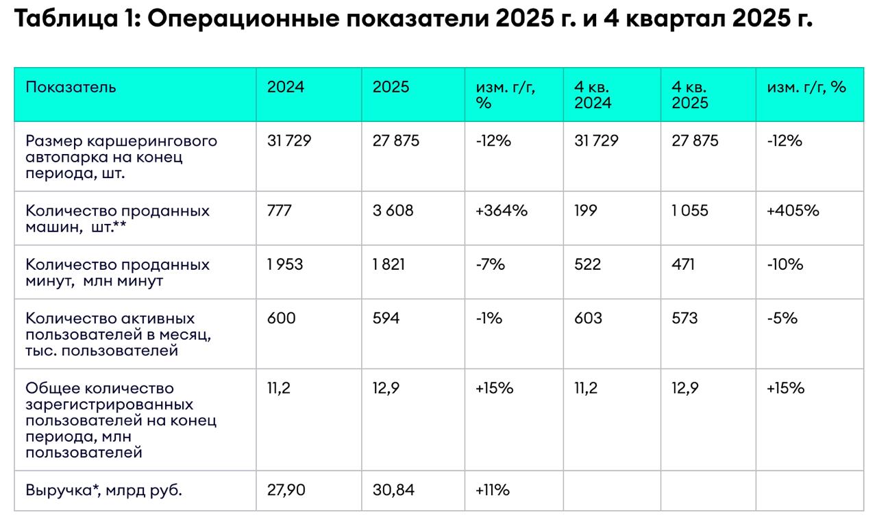 Делимобиль операционные результаты за 2025 год Количество зарегистрированных клиентов выросло на 15 г г Выручка ожидается 30 84 млрд 11 г г     smartlab news i 177749 DELI