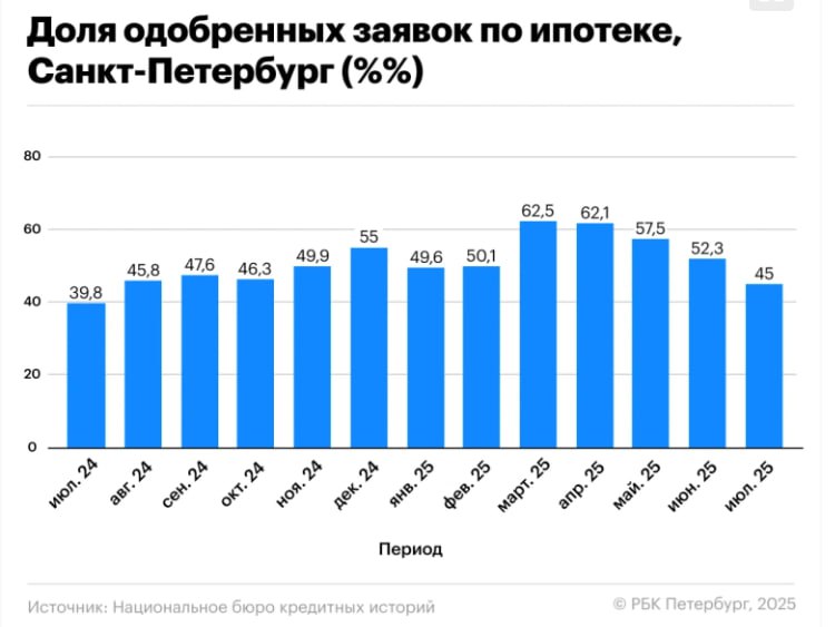Более половины потенциальных заемщиков и покупателей жилья в СПб получили в июле отказы в банках РБК Петербург smartlab news i 161603 LSRG