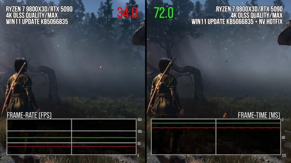 Свежее обновление Windows заставило геймеров страдать Речь идет о недавно выпущенной сборке KB5066835 для Windows 11 Судя по сообщениям пользователей оно вызывает неправильную работу видеокарт NVIDIA GeForce Компания Digital Foundry провела тесты в игре Assassin s Creed Shadows от Ubisoft и обнаружила что частота кадров падает на 33 50 даже на свежей RTX 5090 Таким образом проблема подтверждена независимыми экспертами а не только случайными геймерами в сети Она оказалась настолько значительной что NVIDIA в спешном порядке выпустила хотфикс для сборки KB5066835 который исправляет положение Если вы тоже заметили проседание fps во время гейминга установите патч от NVIDIA Ранее сообщалось что проблемы также возникали в тайтлах Call of Duty Black Ops 7 Battlefield 6 и Arc Raiders iguides