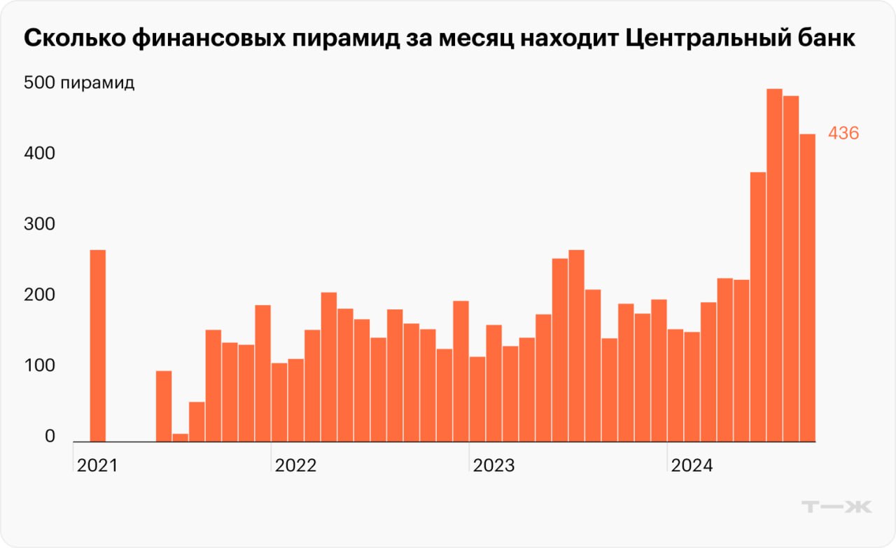 Финансовые пирамиды — мошеннические проекты, которые собирают с людей деньги, обещая высокую прибыль, но выплаты происходят лишь за счет притока новых вкладчиков.  Эти организации не ведут никакой инвестиционной или предпринимательской деятельности — и их владельцы в какой-то момент обязательно исчезают вместе со всеми деньгами.  Узнали, как меняются схемы «разводов», кто чаще становится жертвой мошенников и сколько денег теряют люди: