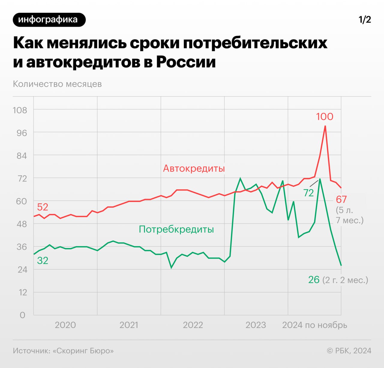 Российские банки в условиях высоких ставок стали активнее оперировать сроками выдаваемых физическим лицам кредитов, следует из данных «Скоринг Бюро», которые изучил РБК. В ноябре 2024 года :   Средний срок потребительского кредита в России сократился до 26 месяцев  два года и два месяца . Это минимальное значение с весны 2022 года    Средний срок автокредита уменьшился до  67 месяцев  около пяти с половиной лет    В ипотеке средний срок ссуды, наоборот, стремительно растет. В ноябре он достиг рекордных 330 месяцев  27 с половиной лет . За месяц показатель «удлинился» на 70 месяцев  на пять лет и десять месяцев , такого не наблюдалось как минимум с 2020 года.  Чем руководствуются кредиторы — в материале РБК