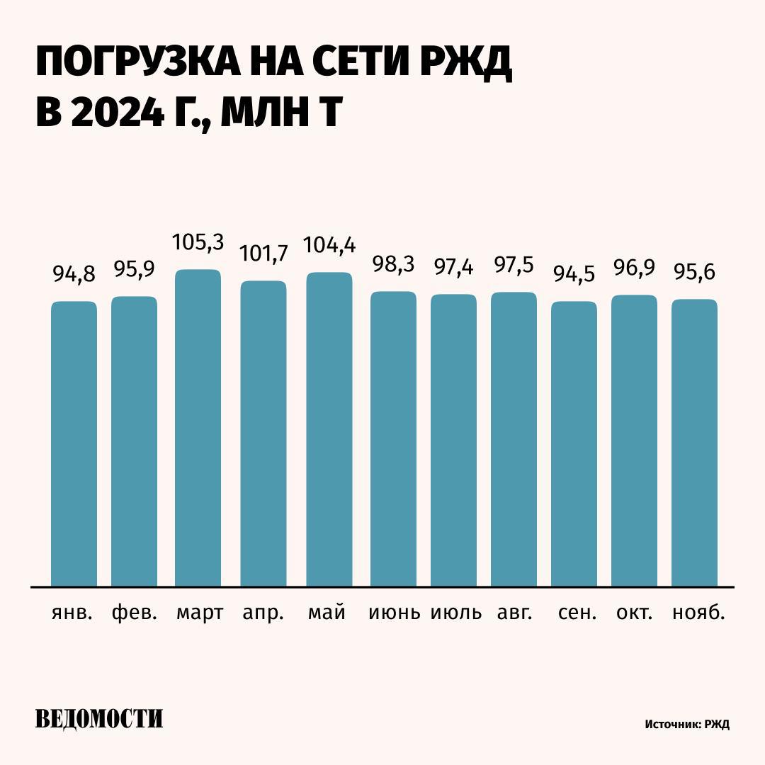 Погрузка на сети РЖД в ноябре снизилась на 5,8% год к году до 95,6 млн тонн, следует из данных РЖД.   В январе-ноябре погрузка уменьшилась на 4,4% до 1,08 млрд тонн. Из них 301 млн т пришлось на уголь  -6,2% год к году , а 189,5 млн тонн - на нефть и нефтепродукты  -1,1% . Погрузка строительных  грузов снизилась на 14% до 104,2 млн тонн.     Подпишитесь на «Ведомости»