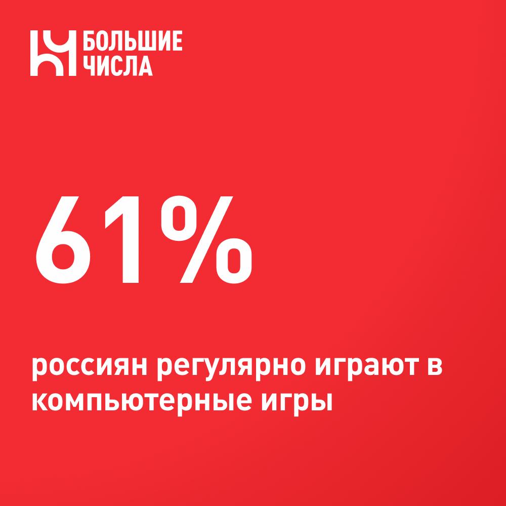 61 россиян регулярно играют в компьютерные игры Более половины россиян 61 играют в видеоигры на регулярной основе 27 делают это ежедневно 20 запускают игры несколько раз в неделю а 14 несколько раз в месяц Среди всех сервисов цифровой дистрибуции видеоигр активнее всего россияне используют Steam и Epic Games Store 59 и 24 соответственно Самый популярный способ оплаты игр 25 банковские сервисы Спрос на клавиатуры мыши и другие периферийные устройства российских производителей вырос в 1 5 раза в первом полугодии 2025 года Компьютерные клубы посещает 16 россиян а главной причиной похода в компьютерный клуб геймеры называют возможность провести время с друзьями 65