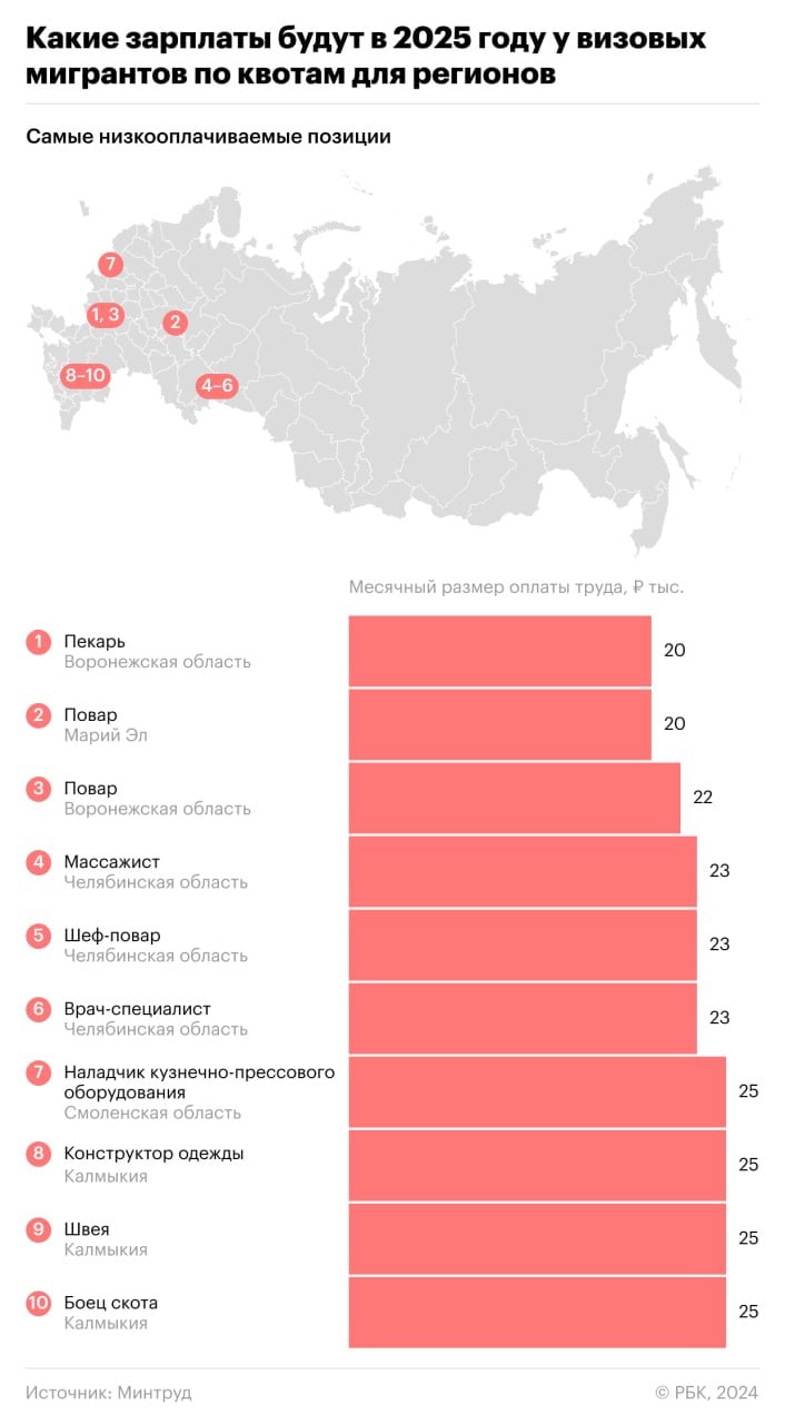 В 2025 году в России смогут работать до 235 тыс. иностранцев, которые пребывают в стране по визам. Такую квоту ранее в декабре утвердило правительство, а Минтруд в своем приказе назвал конкретное распределение таких иностранных работников по компаниям и регионам. Как следует из документа, самой высокооплачиваемой позицией является должность председателя правления Российско-Германской внешнеторговой палаты с месячной зарплатой 380 тыс. руб.  ​Какие еще позиции для визовых мигрантов входят в топ самых высокооплачиваемых — в материале РБК.