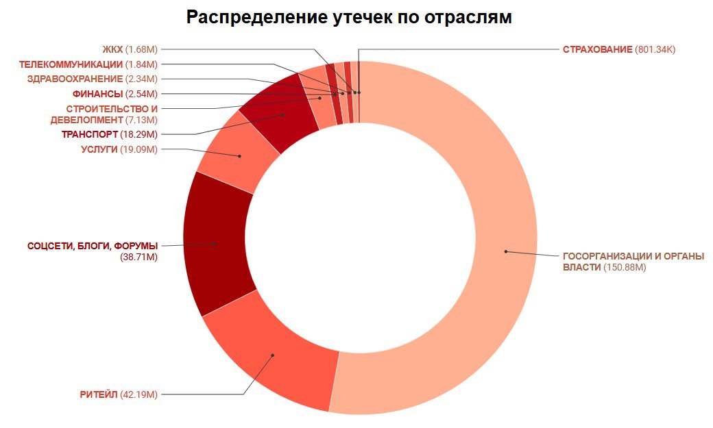 Число утечек баз данных российских компаний снизилось на 11 В открытый доступ украденные данные попадали лишь в 51 случаев а количество опубликованных строк уменьшилось более чем в 2 раза говорится в исследовании ГК Солар Число сообщений об утечках баз данных российских компаний в первом полугодии 2025 года снизилось на 11 в сравнении с аналогичным периодом прошлого года до 406 Тем не менее хакеры продолжают наращивать интенсивность атак и параллельно публикуют старые утечки выдавая их за новые с целью нанести репутационный ущерб российским организациям Так в первой половине 2025 года эксперты зафиксировали 289 млн утекших строк данных в то время как в аналогичном периоде прошлого года показатель составлял 626 млн Среди данных попавших в открытый доступ 54 млн адресов электронной почты и 85 млн телефонных номеров При этом объем похищенных данных вырос почти в 200 раз в сравнении с первой половиной 2024 года с 3 5 терабайт до 687 Изображение ГК Солар Подписаться   vk com rspectr com Подписаться   t me rspectr