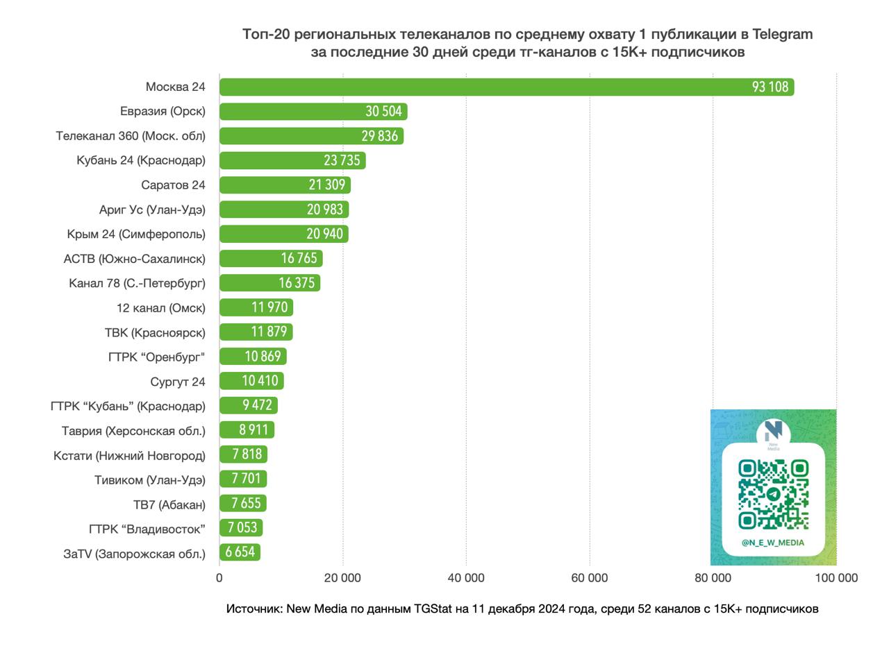Telegram-канал «Крым 24» в тройке лучших по индексу цитирования  Наш телеканал занял третье место по весу канала и индексу цитирования по статистике за последние 30 дней. Также «Крым 24» на первом месте по динамике роста суммарного охвата  +78% .  Также телеканал входит в двадцатку лучших региональных СМИ по вовлеченности, среднему охвату одного поста в Telegram и по количеству подписчиков.  Источник: New Media   по данным TGStat на 11 декабря 2024 года, среди 52 Telegram-каналов с 15K+ подписчиков  Крым 24