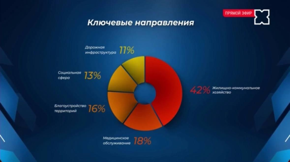 Больше всего вопросов на прямую линию губернатора Хабаровского края Дмитрия Демешина поступило по теме ЖКХ 42% . Также в колл-центре фиксируют большое количество обращений в сфере медицинского обслуживания 18% , благоустройства территорий 16% , в социальной сфере 13% и по поводу дорожной инфраструктуры 11% .