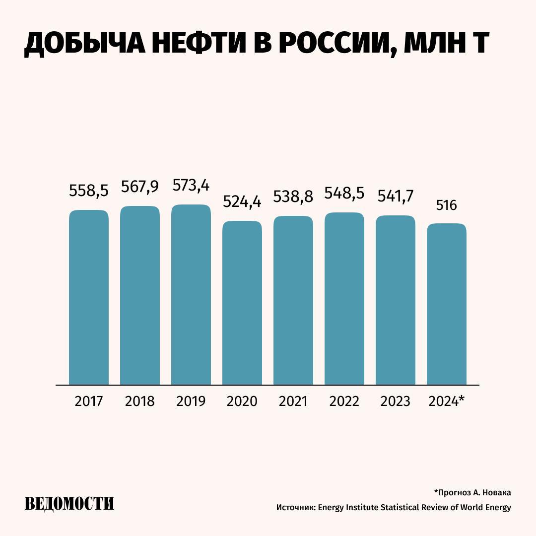 В России в 2025 году будет добыто 515–520 млн тонн нефти, сообщил вице-премьер Александр Новак в кулуарах съезда РСПП.   Нижняя граница прогноза находится примерно на уровне прошлого года в 516 млн тонн. «В целом это незначительное отклонение», – добавил Новак.   При этом объем переработки нефти в этом году, по словам вице-премьера, может быть «несколько больше», чем в прошлом, из-за остановок НПЗ на внеплановые ремонты. Точное значение он не привел.   Объем первичной переработки нефти по итогам 2024 года составил 266,5 млн тонн  -3% . В частности, выпуск бензинов составил 41,1 млн тонн  -6,4% , дизтоплива – 81,6 млн тонн  -7,4% , пишет «Интерфакс».    Подпишитесь на «Ведомости»