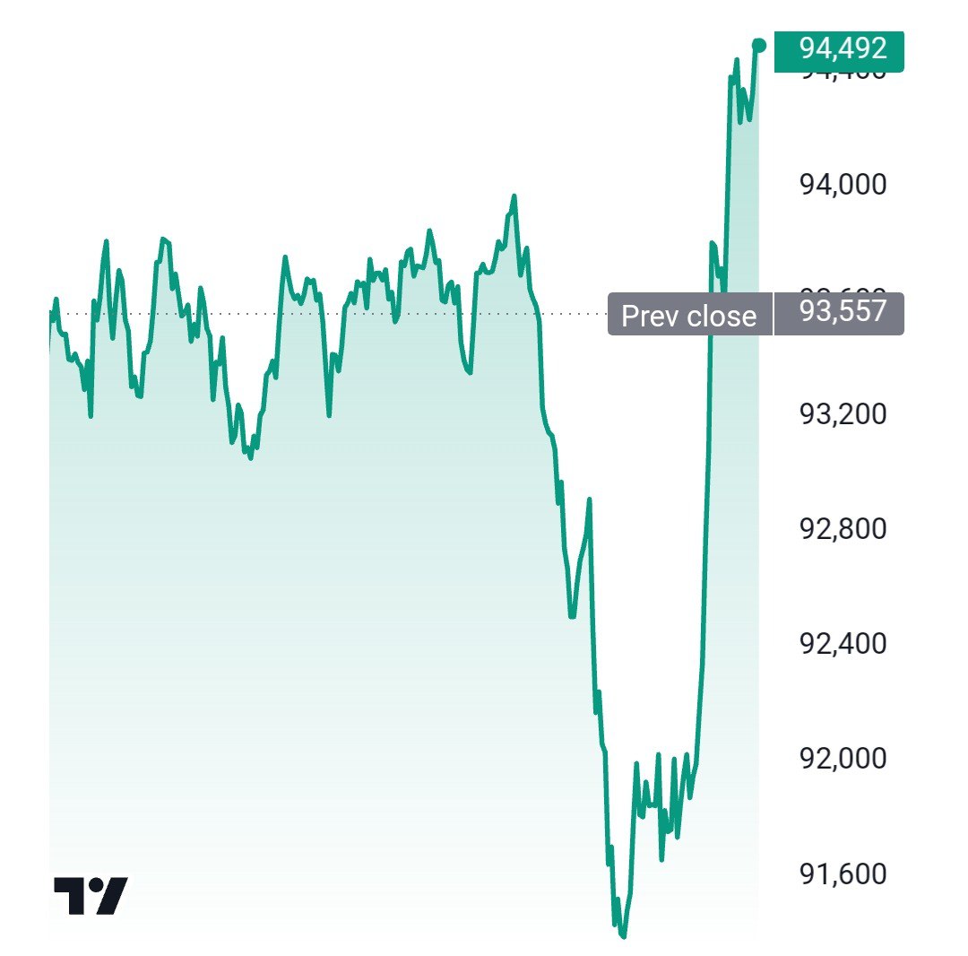 Биткоин резко выстрелил до 94500 долларов.