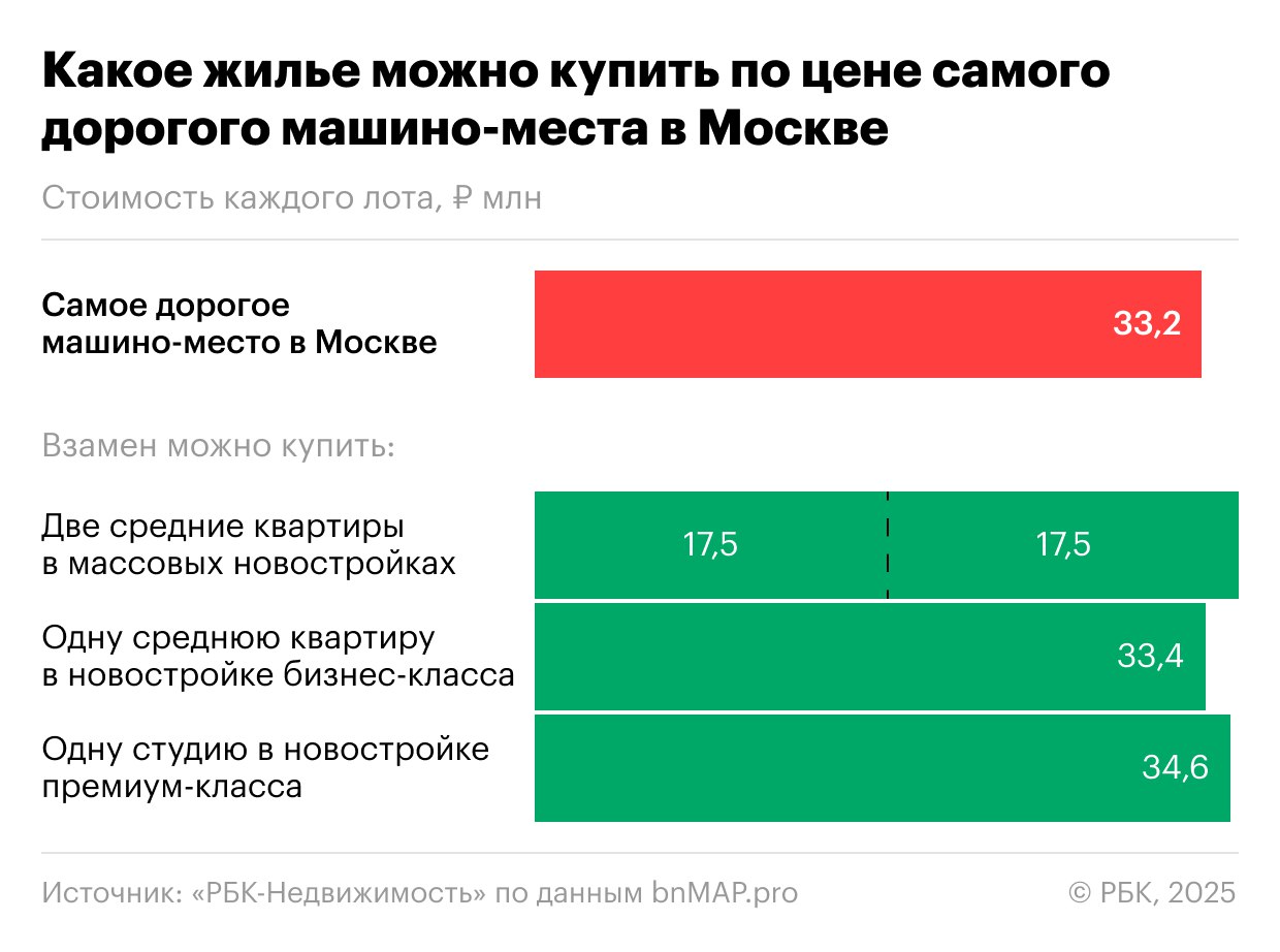 Цена элитного машино-места достигла стоимости четырех студий в Москве Суммы, которую застройщики просят за самое дорогое машино-место в Москве, почти хватит на покупку двух среднестатистических квартир в массовых новостройках в старых границах столицы. На начало июля 2025 года, по данным bnMAP.pro, такие квартиры стоят в среднем по 17,5 млн руб. Вместо самого дорого машина-место можно приобрести: либо три квартиры-студии стоимость каждой — по 10,7 млн руб. ; либо две однокомнатные квартиры по 15,3 млн руб. ; либо по одной двухкомнатной 20,8 млн руб. или трехкомнатной 26,3 млн руб. , и еще останется на ремонт или обстановку. Суммы, равной стоимости самого дорогого машино-места, хватит на покупку почти трех средних лотов в строящихся комплексах апартаментов каждый из них — по 11,8 млн руб. . Либо получится купить: почти четыре студии по 8,4 млн руб. каждая в среднем ; почти три однокомнатных апартамента по 12,3 млн руб. каждый ; две двушки по 15,6 млн руб. , а остаток потратить, например, на мебель; одни трехкомнатные апартаменты 18,2 млн руб. , а на сдачу — еще и двухкомнатные. #новостройки Читать РБК Недвижимость в Telegram
