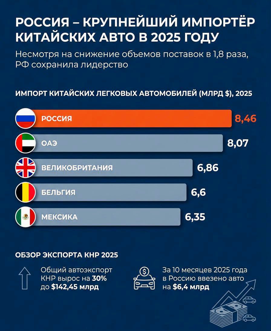 Россия сохранила статус крупнейшего импортера китайских автомобилей в 2025 году хотя объемы поставок снизились в 1 8 раза Экспорт в РФ достиг 8 46 млрд опередив ОАЭ 8 07 млрд Великобританию 6 86 млрд Бельгию 6 6 млрд и Мексику 6 35 млрд За десять месяцев 2025 года в Россию из Китая было ввезено легковых автомобилей на 6 4 млрд Совокупный автоэкспорт КНР вырос на 30 до 142 45 млрд торговлябезграниц tradewithoutborders Россия экспорт импорт Китай авто Торговля без границ   Экспорт Вашей продукции Решение любых вопросов ВЭД