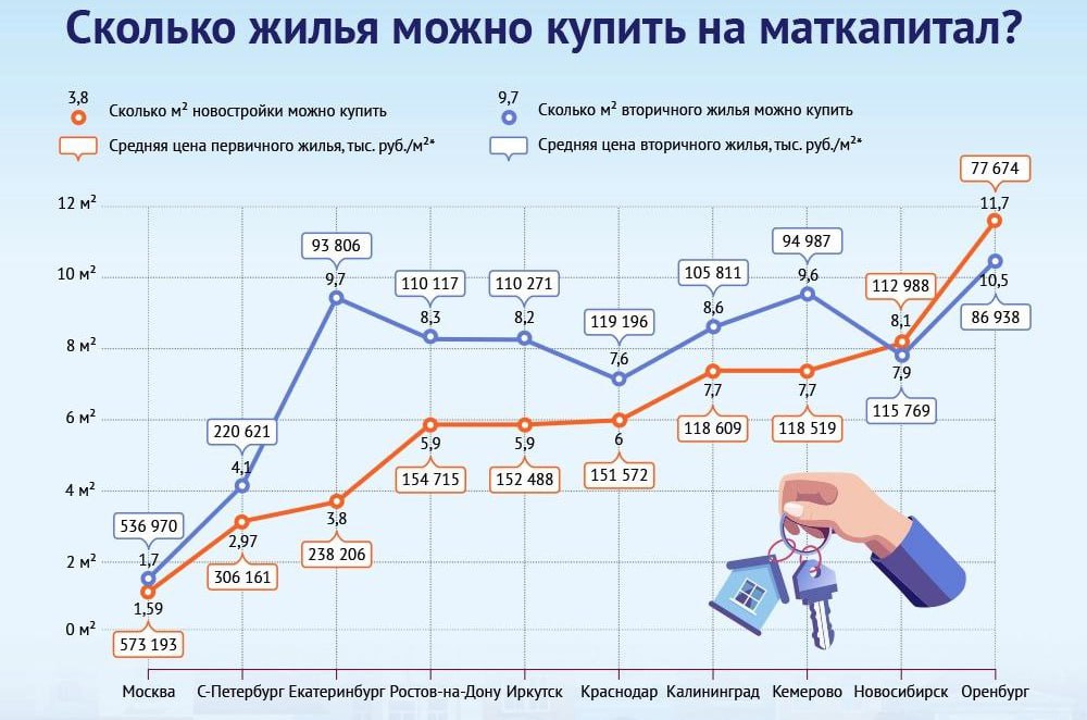 Маткапитал проиндексировали — сколько квадратных метров жилья можно теперь купить на эти деньги в крупнейших городах России?  Спойлер: не хватит даже на микростудию. Нигде.