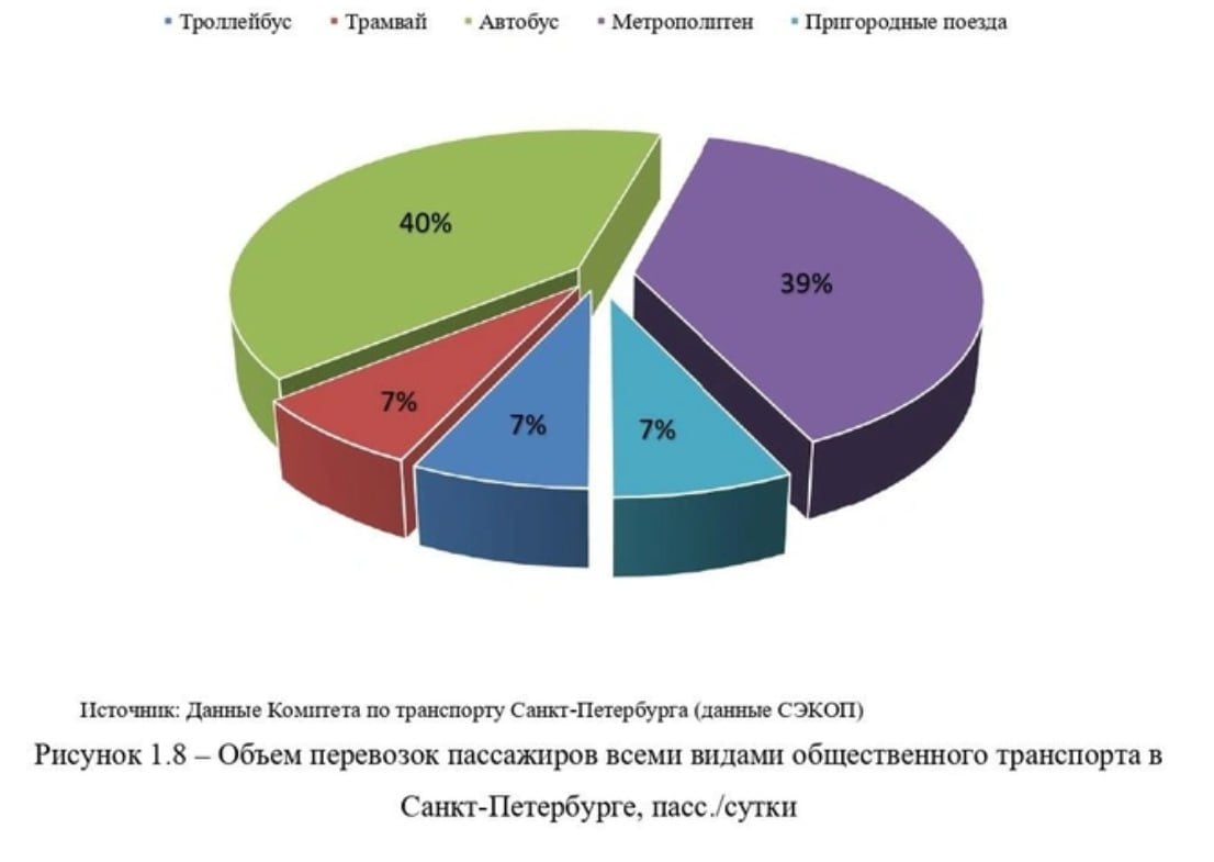 Автобусы — самый популярный вид транспорта в Петербурге. Они обогнали по востребованности даже метро, удивляются в Комтрансе.  Там разработали КСОДД — Комплексную схему организации дорожного движения до 2039 года. Для автобусов в нем, по плану, собираются выделить еще больше полос, сейчас их 384 км  Зону платной парковки расширят на юг Выборгского района, а затем и на юг Адмиралтейского.  Все эти и другие мероприятия будут стоить городу 1,3 трлн рублей. Примерно половины этой суммы не хватает Петербургу на строительство обещанного метро на юге.    Полный обзор КСОДД читайте в материале Николая Кудина.