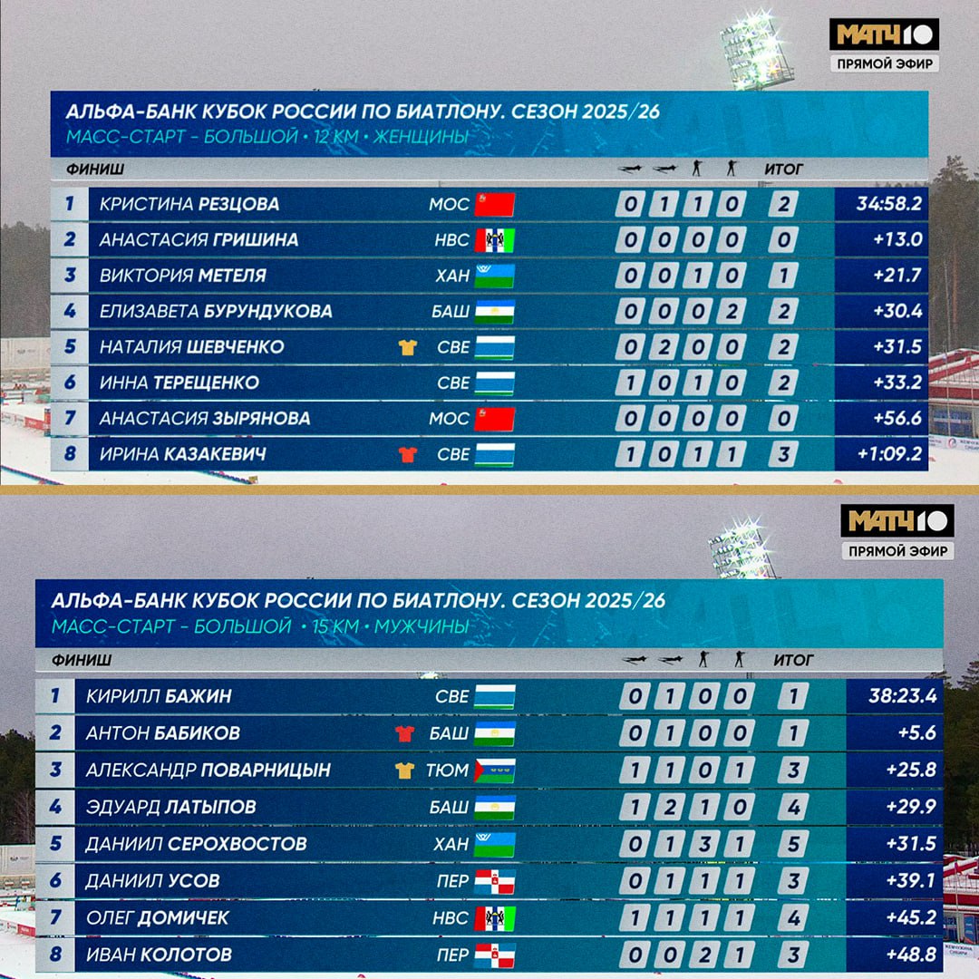 Вот это скорость у Резцовой Победила в масс старте с двумя промахами Опередила и Гришину которая чисто отстрелялась и Метелю с одной осечкой Великолепная Кристина В мужской гонке выиграл Бажин Бабиков не навязал борьбу в конце и остался с серебром Поварницына подвел промах на финальном рубеже третий Освежились утром вместе с biathlon match