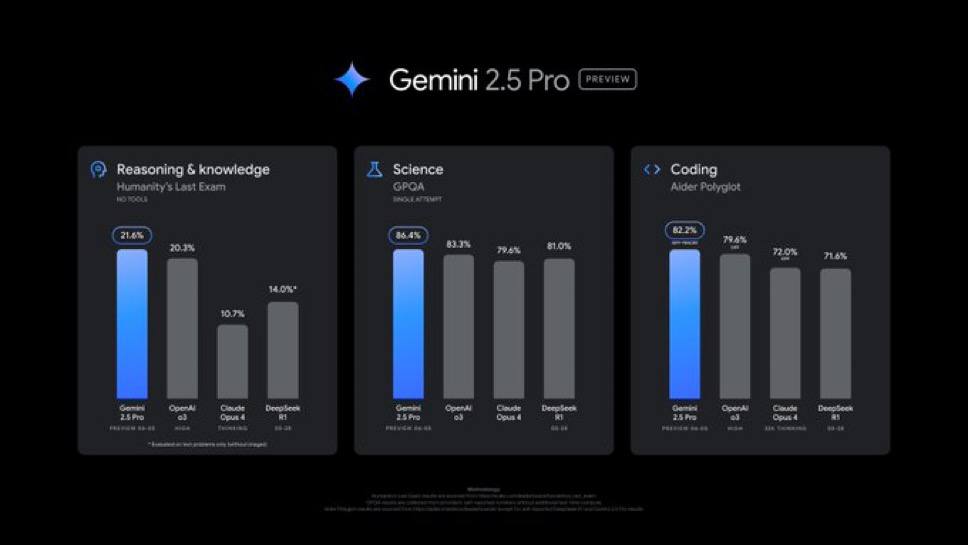 Google обновили Gemini 2.5 Pro и теперь она лидирует во всех категориях на LMArena.  На бенчмарке WebDevArena модель после обновления показала прирост аж в 36 очков, а на тесте «Последний экзамен человечества» набрала рекордные 21,6%.  Протестить можно тут  бесплатно .