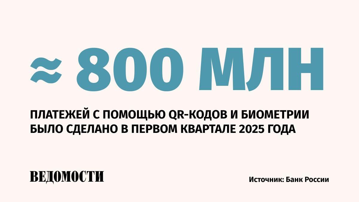Сумма покупок, оплаченных россиянами с помощью QR-кодов и биометрии, составила в первом квартале 1,1 трлн рублей, следует из данных Банка России. Это на 389 млрд рублей больше, чем за аналогичный период прошлого года. Количество таких платежей выросло почти в два раза. Основным платежным инструментом по-прежнему остаются банковские карты, хотя количество операций с ними уменьшается два квартала подряд. Всего по картам за январь-март прошло 14,9 млрд +0,1 млрд операций по оплате товаров и услуг на общую сумму 13,6 трлн -0,2 трлн рублей. Подпишитесь на «Ведомости»