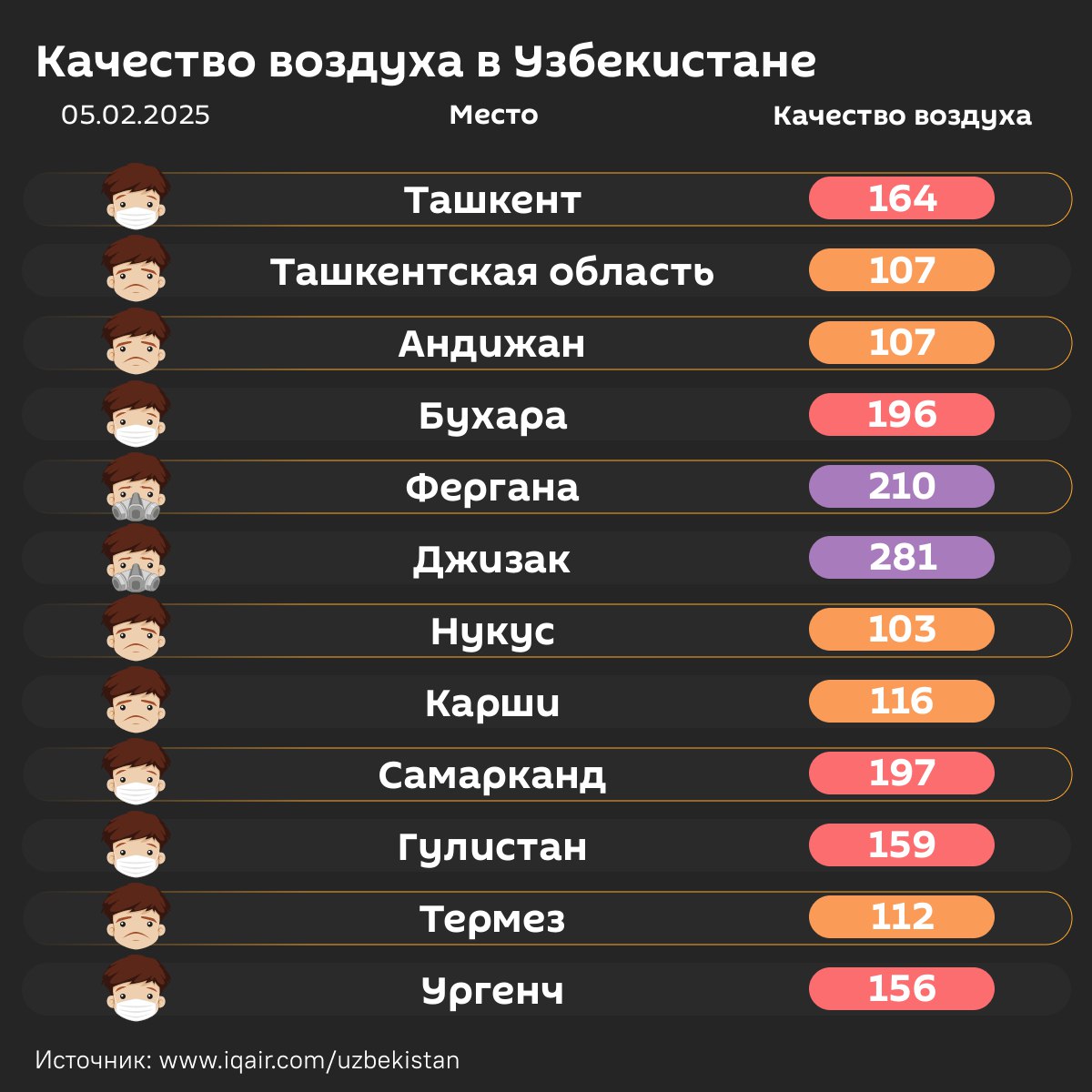 Воздух в ряде городов Узбекистана сегодня очень вредный   В столице уровень его загрязнения превышает норму в 14 раз и представляет угрозу для уязвимых групп населения.  Подробнее о состоянии воздуха в других городах - в инфографике  .