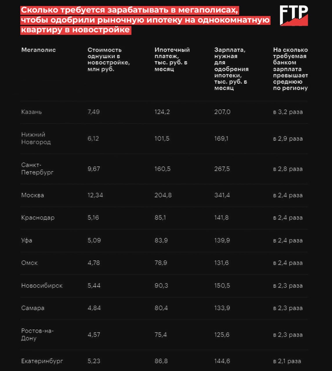 Для одобрения ипотеки на однокомнатную квартиру в Москве нужно зарабатывать 340 тысяч рублей в месяц, подсчитал РБК. При этом ежемесячный платёж составит 204 тысячи рублей.