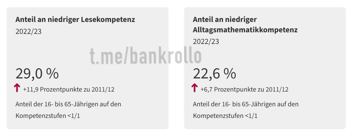 29% австрийцев практически не умеют читать, говорится в сообщении Statistik Austria. Показатель вырос на 11,9% по сравнению с 2011 годом. За последние 10 лет увеличилась и доля людей с низкими математическими навыками — с 15,9 до 22,6%.