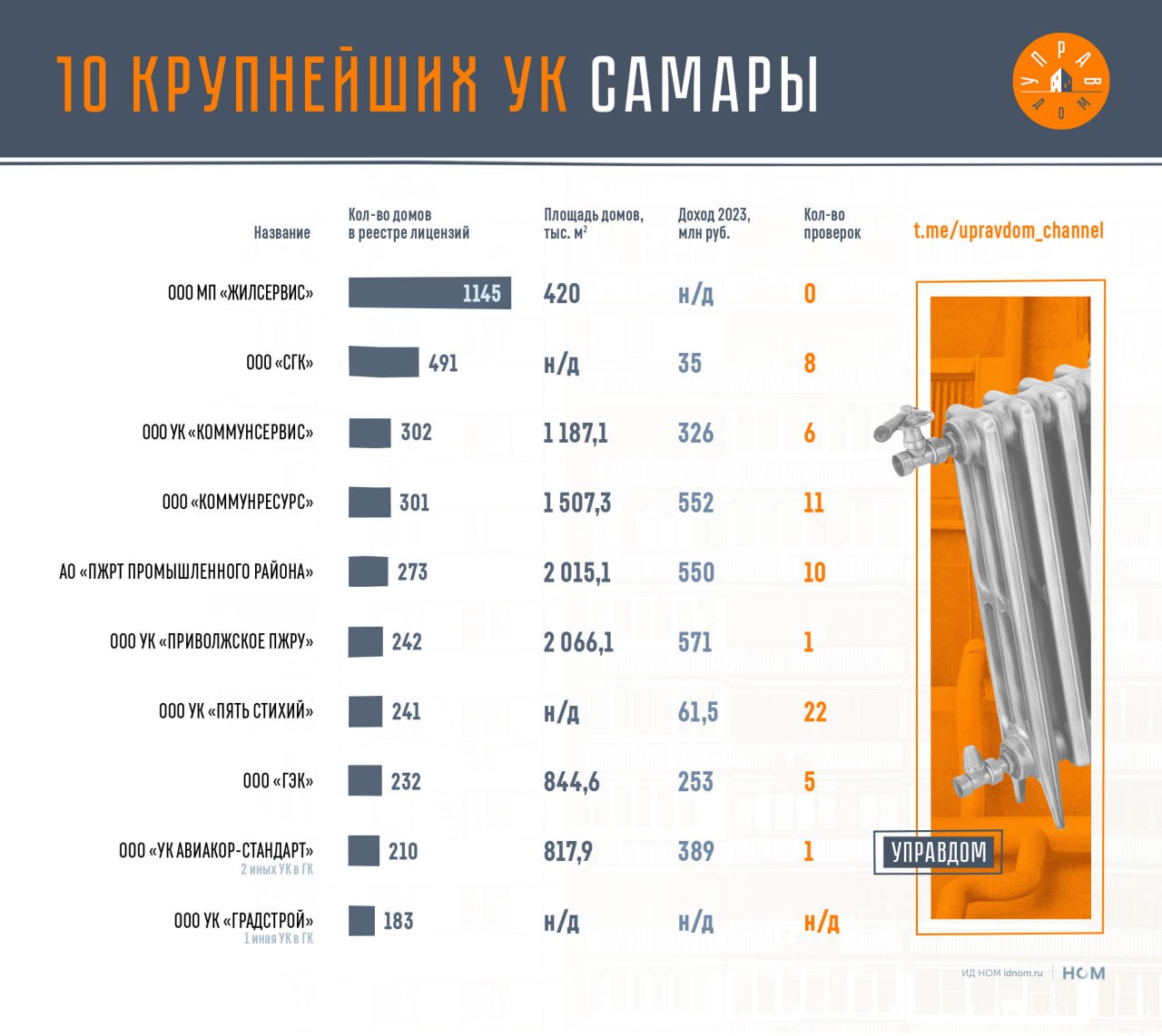 После решения губернатора Самарской области о фактическом уничтожении рынка УК решили посмотреть в нашем #рэнкинг_УК, кто и как сейчас работает в столице региона.  Всего, по данным ГИС ЖКХ, в Самарской области 440 компаний имеет лицензию на управление МКД. Десять самых больших УК города по количеству МКД – на слайде.  Самая крупная компания – МП "Жилсервис" – входит в топ-10 компаний страны.   Из удивительного. У второй крупнейшей УК города – "СГК", нет своего сайта, группы в ВК или хотя бы телеграм-канала. Как выстаиваются отношения с собственниками, не очень понятно.  Владелец УК "Авиакор", помимо Самары, также закрепился в Калуге – УК "Стандарт"  70 МКД , и имеет УК "Актив" в г. Волжском Самарской области  103 МКД .  УК "Градстрой" – новая, до августа 2024 года никому не известная компания. Которой администрация одного из районов Самары по конкурсу передала 182 МКД. Связана с УК "Ответственные люди", у которой 47 МКД. Директор и совладелец компании ранее был директором одного из бюджетных учреждений Самары.  В самой Самаре 10 124 МКД. Десять крупных УК обслуживают примерно треть города. По этому показателю город схож с Екатеринбургом. Также не столь значительно влияние групп компаний, как в Новосибирске или Челябинске. При этом в городе 70 "УК-нулевок".   В целом не очень понятно, почему губернатор решил помножить все УК на 0.