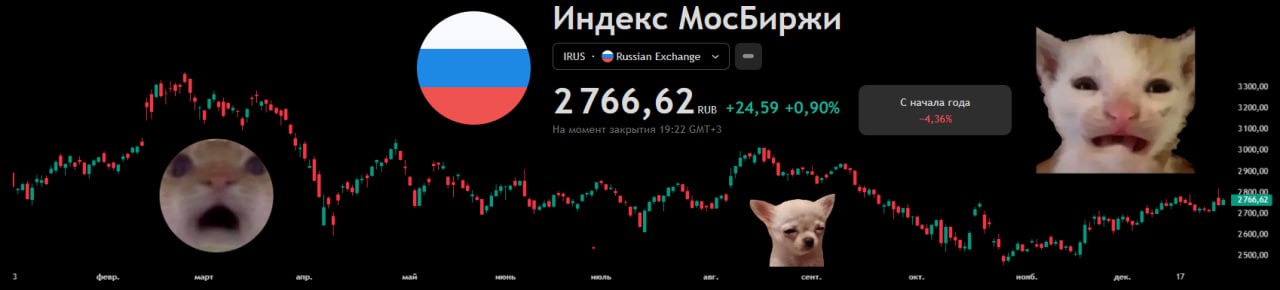 Российские финансы итоги 2025 года Российский фондовый рынок завершил 2025 й годом со снижением индекса ММВБ на 4 36 составив итоговые 2 766 6 пункта За два последних года это уже второй случай убытка подряд после падения на 6 97 в предыдущем году 2024 Впервые за XXI век наблюдается последовательное снижение котировок на протяжении двух лет подряд Однако падение произошло исключительно в национальной валюте в пересчете на доллар США индекс РТС продемонстрировал рост на 24 73 что обусловлено крепким рублем investing investing