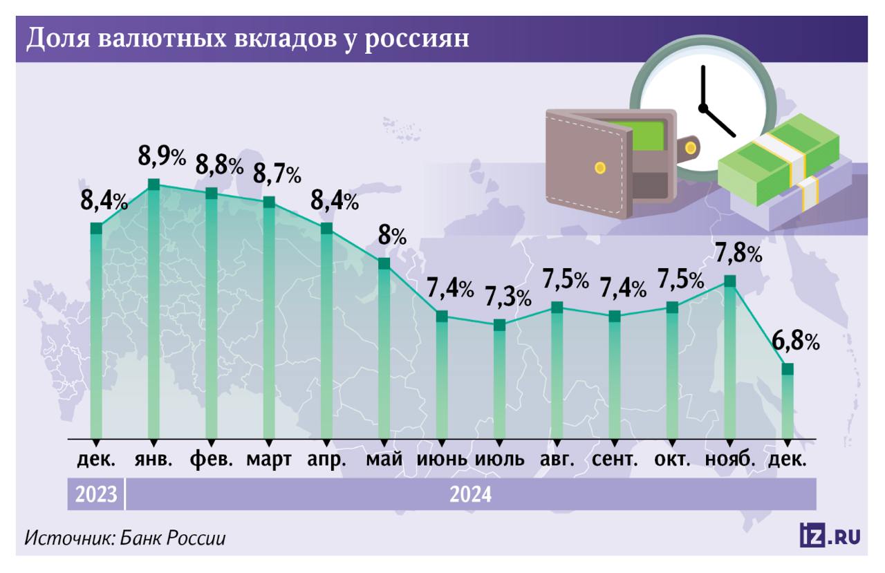 Валютные вклады россиян опустились до минимума за 17 лет  Санкции дедолларизовали вклады россиян. Доля валютных депозитов упала ниже 7% — это наименьший показатель как минимум за 17 лет, выяснили «Известия». В условиях ограничений люди сами стремятся к переводу сбережений в рубли, уверены в ЦБ. Движение идет и со стороны банков — они всё чаще отказываются работать с токсичными валютами, а вклады в юанях так и не заменили «американца» и «европейца».   Однако это не значит, что люди перестали верить в доллар и евро — они хранят деньги либо дома, либо на депозитах за рубежом. Причем сбережения в долларах «под подушкой», судя по оценкам экспертов, гораздо больше, чем на вкладах.