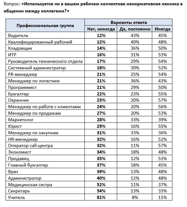 SuperJob поделился статистикой самых матерящихся профессий в России. Лидерство неожиданно заняли водители.