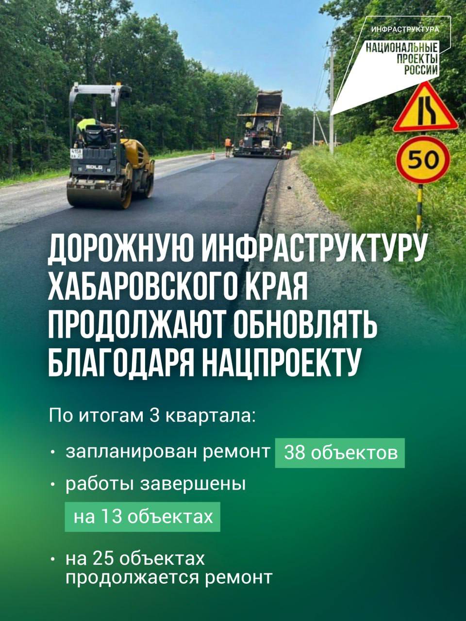 В Хабаровском крае продолжается сезон дорожных работ В рамках запущенного Владимиром Путиным национального проекта Инфраструктура для жизни в нормативное состояние уже приведено свыше 44 километров автомобильных дорог и более 310 погонных метров мостовых сооружений Краевое правительство сообщило что по итогам 3 квартала работы полностью завершены на 13 объектах дорожной инфраструктуры еще на 25 продолжается ремонт Ранее Дмитрий Демешин сообщал что в Амурске который по решению губернатора с 2025 го года был включён в план реконструкции дорожной сети уже практически завершена намеченная на этот год модернизация дорог   Прислать свою новость на Дерзкий Хабаровск