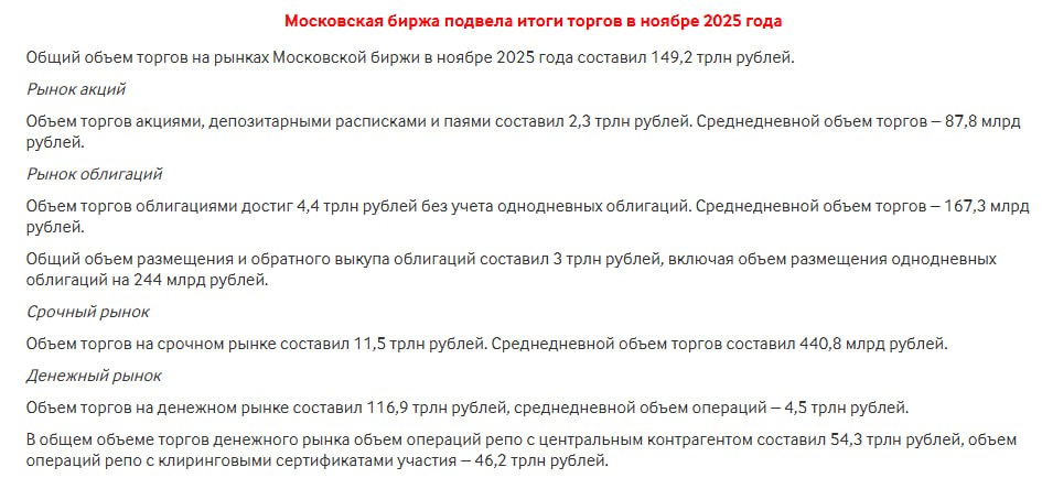 Московская биржа MOEX подвела итоги торгов в ноябре 2025 года Общий объем торгов на рынках Московской биржи в ноябре 2025 года составил 149 2 трлн рублей Объем торгов акциями депозитарными расписками и паями составил 2 3 трлн рублей Среднедневной объем торгов 87 8 млрд рублей jkinvest news jkinvest