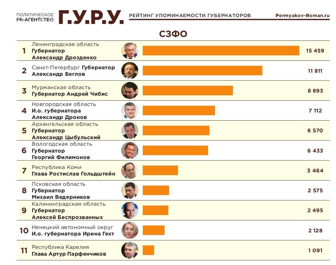 Первое информационное телеграм-агентство «ТелеСтрим» и аналитический центр «Г.У.Р.У.» опубликовали «Индекс Telegram» по итогам августа 2025 года. На этот раз губернатор Вологодской области Георгий Филимонов на 37 месте рейтинга: в прошедшем месяце федеральные и региональные Телеграмканалы написали о нем в общей сложности 6 433 раза. Среди губернаторов СЗФО у него 6 место, причем по упоминаемости Георгий Филимонова опередили в основном за исключением Александра Беглова те губернаторы, которым предстоит пройти через процедуру выборов 14 сентября. А это значит, что интерес к ним со стороны авторов телеграмканалов как у"дружественных", так и у "негативно настроенных" этим летом всё-таки особый. Тем не менее, даже на таком политическом фоне Георгий Филимонов продолжает "генерировать" яркие идеи и комментировать инфоповоды, которые не смогли обойти вниманием аналитики новостных и политических телеграмканалов. Среди наиболее заметных событий августа оказались: Отзыв лицензии и запрет на торговлю алкоголем для 58 алкомаркетов "Красное и белое". Открытие и проведение в Вологде международного православного форума "Люди Христовы", участником которого стал знаменитый сербский кинорежиссер Эмир Кустурица. Озвученные губернатором новости о том, что финалисты регионального кадрового проекта для участников СВО "Время героев" уже приступили к стажировке в муниципальных и региональных управленческих структурах. Оперативное информирование населения о ЧП в Никольском округе, где обрушился деревянный мост через реку Юг. Глава региона контролировал оперативное восстановление подвесного сооружения, а также рассказывал о состоянии здоровья пострадавших, и о материальной компенсации, которая была выделена для них по его распоряжению. Кроме того, в поле зрения региональных и федеральных экспертов попала новость об установке в Вологодской области ещё одного бюста Сталину. Так что июль 2025 года явно не был ни для Вологодской области, ни для ее губернатора "каникулярным" месяцем. Событий, как и работы, было столько, что в иных регионах с лихвой хватило бы на целое лето.